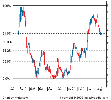 Fibonacci Retracement